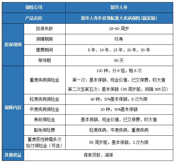 新华多倍领航重大疾病保障产品怎么样?值得买吗?